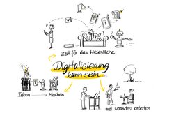 Grafik zu Möglichkeiten der Digitalisierung. Grafik: Stadt Oldenburg