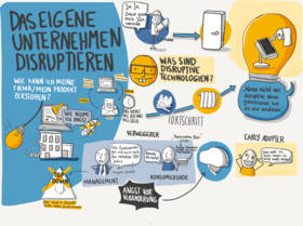 Graphische Ergebnisse der Session "Das eigene Unternehmen disruptieren". Paula Föhr