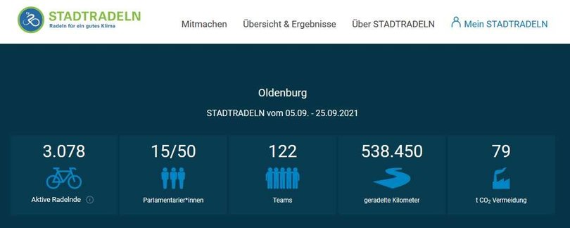 Ergebnis des STADTRADELN-Wettbewerbs in Oldenburg. Quelle: Klima-Bündnis