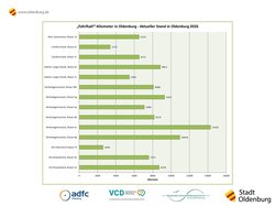 Grafik mit dem aktuellen Kilometerstand des „FahrRad!“-Wettbewerbs in Oldenburg. Foto: Stadt Oldenburg