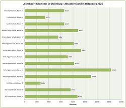 Grafik mit dem aktuellen Kilometerstand des „FahrRad!“-Wettbewerbs in Oldenburg. Foto: Stadt Oldenburg