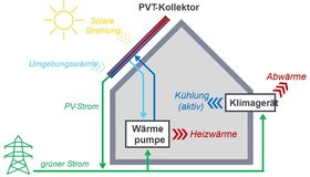 Prinzipbild dezentrale Wärmepumpen mit Photovoltaik Thermie