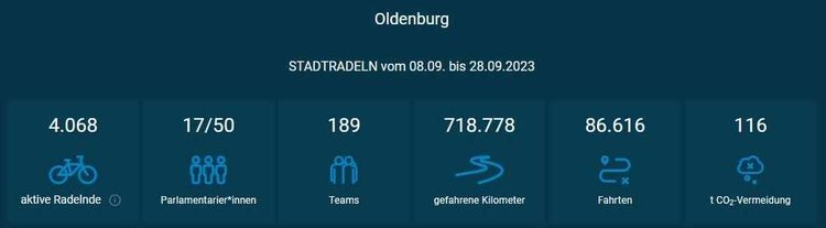 Grafik mit dem Ergebnis der Stadt Oldenburg beim Wettbewerb STADTRADELN. Foto: Klima-Bündnis