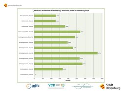 Grafik mit dem aktuellen Kilometerstand des „FahrRad!“-Wettbewerbs in Oldenburg. Bild: Stadt Oldenburg