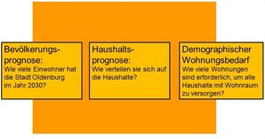 Wohnungsbedarfsprognose. Foto: Stadt Oldenburg Die Grafik zeigt die drei Eckpunkte Bevölkerungsprognose, Haushaltsprognose und demopraphischer Wohnungsbedarf zur Ermittlung der Wohnungsbedarfsprognose. Grafik: Stadt Oldenburg