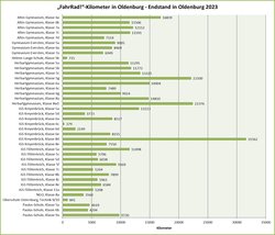 Grafik zum Kilometerendstand 2023. Quelle: Stadt Oldenburg