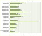 Grafik mit dem Endstand der gesammelten Kilometer in Oldenburg. Quelle: Stadt Oldenburg