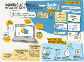 Graphische Ergebnisse der Session: Individuelle Prozesse mit Low Code gestalten. Paula Föhr