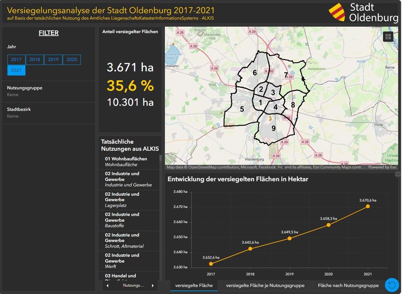 Versiegelungsdashboard. Grafik: Stadt Oldenburg