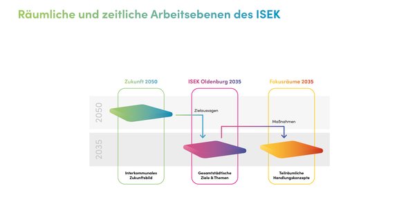 Schematische Darstellung der Ebenen des ISEK Prozesses. Grafik: Stadt Oldenburg