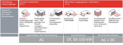 Eine Übersicht über mögliche Standorte unterschiedlicher Ladeinfrastruktur. Abbildung: Nationale Plattform Elektromobilität (NPE), Sévin 2019