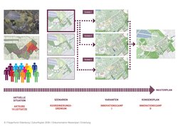 Übersicht über den Verlauf von der Bürgerbeteiligung zum Masterplan. Foto: Machleidt GmbH