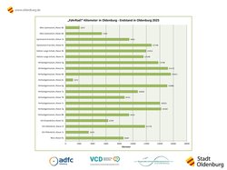Grafik mit dem Kilometerendstand des „FahrRad!“-Wettbewerbs in Oldenburg. Bild: Stadt Oldenburg