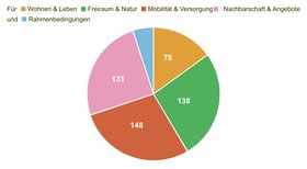 Diagramm  zu den Beiträgen der 1. Bürgerwerktstatt Foto: CapitalReal GmbH & Co. KG Diagramm  zu den Beiträgen der 1. Bürgerwerktstatt