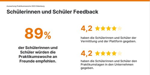 Praktikumswoche Oldenburg: 89 Prozent der Schülerinnen/Schüler würden die Praktikumswoche Freunden empfehlen. 4,2 von 5 Sternen gaben sie Vermittlung und Plattform. 4,2 von 5 Sternen gaben sie den Praktikumstagen in den Firmen. Quelle: stafftastic