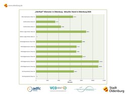 Grafik mit dem aktuellen Kilometerstand des „FahrRad!“-Wettbewerbs in Oldenburg. Bild: Stadt Oldenburg