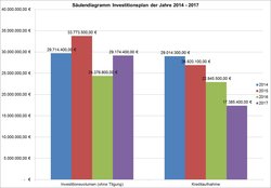 Säulendiagramm Investitionsplan 2014 bis 2017. Grafik: EGH