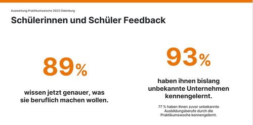 Praktikumswoche Oldenburg: 89 Prozent der Schülerinnen/Schüler wissen nun genauer, was sie beruflich machen wollen. 93 Prozent haben neue Unternehmen kennengelernt. 77 Prozent haben bisher unbekannte Ausbildungsberufe kennengelernt. Quelle: stafftastic