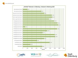 Grafik mit dem Kilometerendstand des „FahrRad!“-Wettbewerbs in Oldenburg. Bild: Stadt Oldenburg