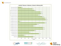 Grafik mit dem Kilometerendstand des „FahrRad!“-Wettbewerbs 2025 in Oldenburg. Bild: Stadt Oldenburg Grafik mit dem Kilometerendstand des „FahrRad!“-Wettbewerbs 2025 in Oldenburg. Bild: Stadt Oldenburg