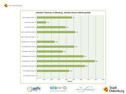 Grafik mit dem aktuellen Kilometerstand des „FahrRad!“-Wettbewerbs in Oldenburg. Bild: Stadt Oldenburg