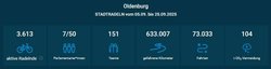 Bild mit dem Endergebnis von STADTRADELN 2025 in Oldenburg. Foto: Klima-Bündnis