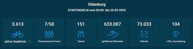 Bild mit dem Endergebnis von STADTRADELN 2025 in Oldenburg. Foto: Klima-Bündnis Bild mit dem Endergebnis von STADTRADELN 2025 in Oldenburg. Foto: Klima-Bündnis