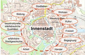 Das Bild zeigt einen Stadtplan der Innenstadt mit den Strategieschwerpunkten Handel, Begegnung, Freizeit, Wohnen, Stadtleben, Bildung, baustrukturelle städtebauliche Qualitäten, erfahrbare Stadtgeschichte und Arbeit. Grafik: Stadt Oldenburg