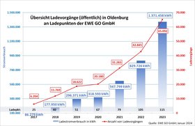 Diagrammdarstellung zur zeitlichen Entwicklung von Ladevorgängen, Stromverbrauch und zur Anzahl von Ladepunkten zwischen 2017 und 2023; Datenquelle: EWE GO GmbH