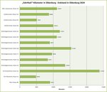 Grafik mit dem Endstand der gesammelten Kilometer in Oldenburg. Quelle: Stadt Oldenburg