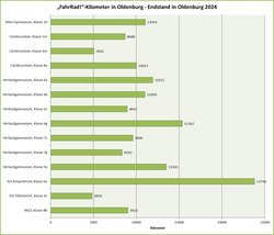 Grafik Klilometerendstand 2024. Quelle: Stadt Oldenburg