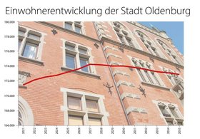 Rathaus mit Grafik Einwohnerprognose. Foto: Stadt Oldenburg