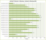Grafik mit dem Endstand der gesammelten Kilometer in Oldenburg. Quelle: Stadt Oldenburg