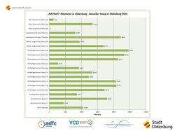 Grafik mit dem aktuellen Kilometerstand des „FahrRad!“-Wettbewerbs in Oldenburg. Bild: Stadt Oldenburg