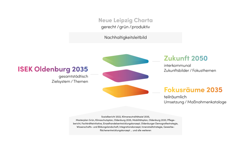 Die drei Ebenen des ISEK. Grafik: stroh designagentur