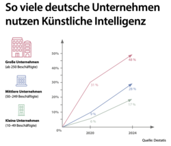So viele deutsche Unternehmen nutzen Künstliche Intelligenz: Große Unternehmen (2020: 31 %, 2024: 48 %), mittlere Unternehmen (2020: 9 %, 2024: 28 %), kleine Unternehmen (2020: 6%, 2024: 17 %). Quelle: Destatis So viele deutsche Unternehmen nutzen Künstliche Intelligenz: Große Unternehmen (2020: 31 %, 2024: 48 %), mittlere Unternehmen (2020: 9 %, 2024: 28 %), kleine Unternehmen (2020: 6%, 2024: 17 %). Quelle: Destatis
