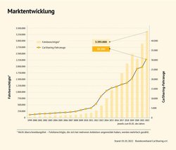 Balkendiagramm zur Marktentwicklung von Carsharing in Deutschland zum Stichtag 1. Januar 2022; Quelle: Bundesverband CarSharing e.V.