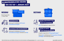 Übersicht über die Regelungen durch die Novelle des Gebäudeenergiegesetzes (GEG), die am 1. Januar 2024 in Kraft getreten sind. Grafik: BMWK