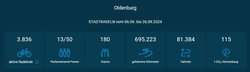 Grafik mit dem Ergebnis der Stadt Oldenburg beim Wettbewerb STADTRADELN. Foto: Klima-Bündnis Grafik mit dem Ergebnis der Stadt Oldenburg beim Wettbewerb STADTRADELN. Foto: Klima-Bündnis