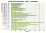 Grafik mit dem Endstand der gesammelten Kilometer in Oldenburg. Quelle: Stadt Oldenburg