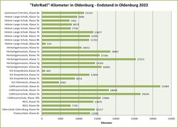 Grafik Kilometerendstand 2022. Quelle: Stadt Oldenburg