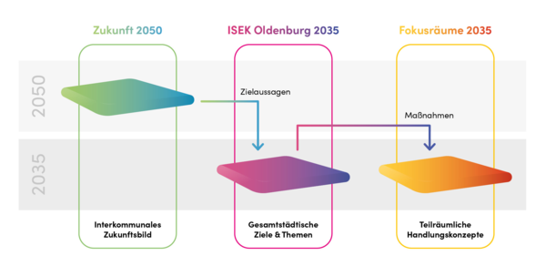 Räumliche und zeitliche Arbeitsebenen des ISEK. Grafik: stroh designagentur