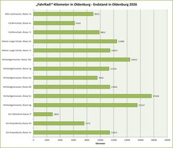 Grafik mit dem Endstand der gesammelten Kilometer in Oldenburg. Quelle: Stadt Oldenburg