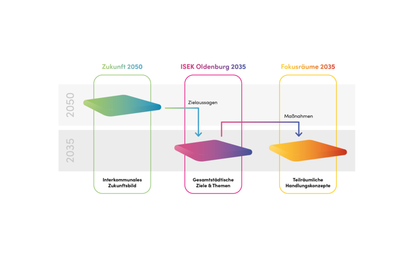 Räumliche und zeitliche Arbeitsebenen des ISEK. Grafik: stroh designagentur Räumliche und zeitliche Arbeitsebenen des ISEK. Grafik: stroh designagentur