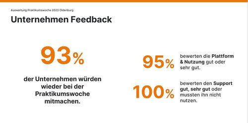 Praktikumswoche Oldenburg 2023: 93 Prozent der Firmen würden wieder teilnehmen. 95 Prozent bewerten die Plattform gut oder sehr gut. 100 Prozent bewerten den Support gut, sehr gut oder brauchten ihn nicht. Quelle: stafftastic