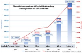 Anzahl an öffentlicher Ladeinfrastruktur in Oldenburg; Quelle: EWE GO GmbH; Stand 01.2023
