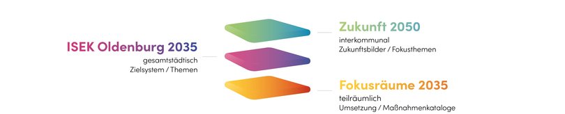 Grafik mit Ebenen des ISEK. Grafik: Stadt Oldenburg