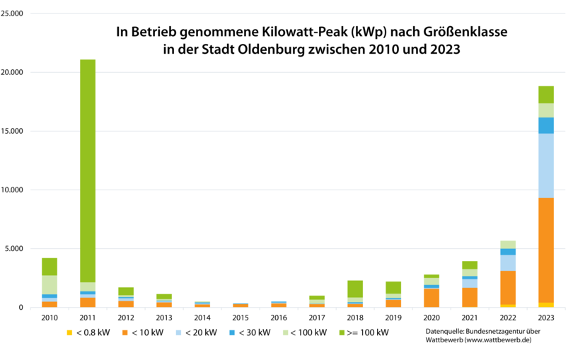 Zubau an Kilowatt-Peak in der Stadt Oldenburg bis 2023. Höchste Werte in 2011 durch die Inbetriebnahme der Freiflächen-PV-Anlage auf dem Fliegerhorstgelände und 2023 aufgrund des Zubaus von Aufdach-Anlagen. Grafik: Stadt Oldenburg