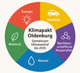 Übersicht Themenfelder. Abbildung: Stadt Oldenburg Übersicht Themenfelder. Abbildung: Stadt Oldenburg