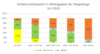 Balkendiagramm mit Anteilen der Verkehrsmittelwahl in Abhängigkeit der Wegelänge im Binnenverkehr in Oldenburg 2023 in Prozent. Grafik: Stadt Oldenburg